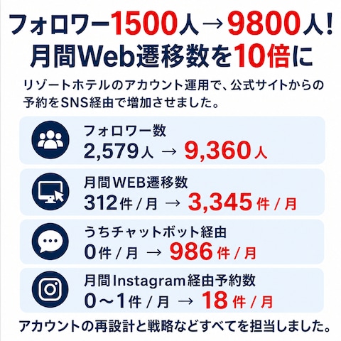 フォロワー1500人→9800人！月間Web遷移数を10倍に