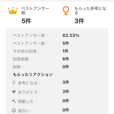 Yahoo知恵袋ベストアンサー率83.33%