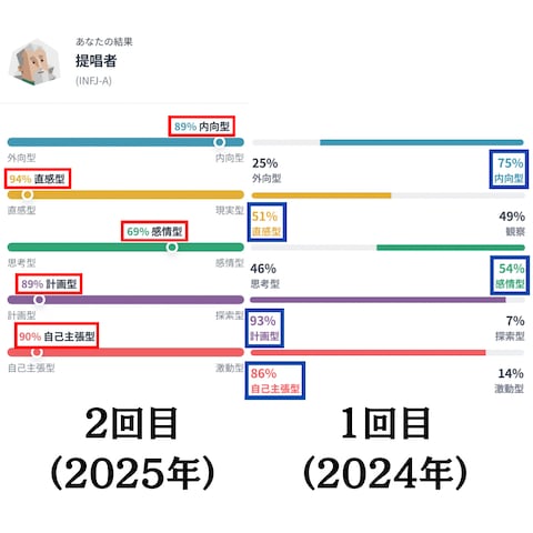 月星りょうたMBTI診断結果【INFJ-A】提唱者