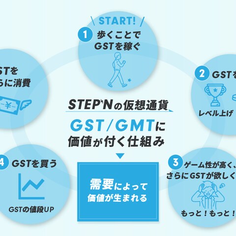 STEPNの仮想通貨GST/GMTに価値が付く仕組み