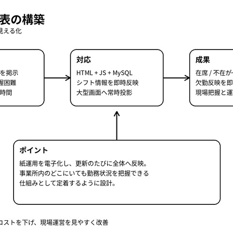 電子座席表による勤務状況の見える化
