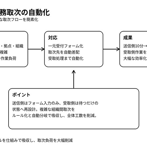 組織間業務取次の自動化