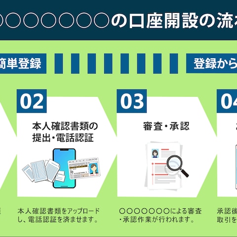 FX口座の開設手順を図解した画像作成