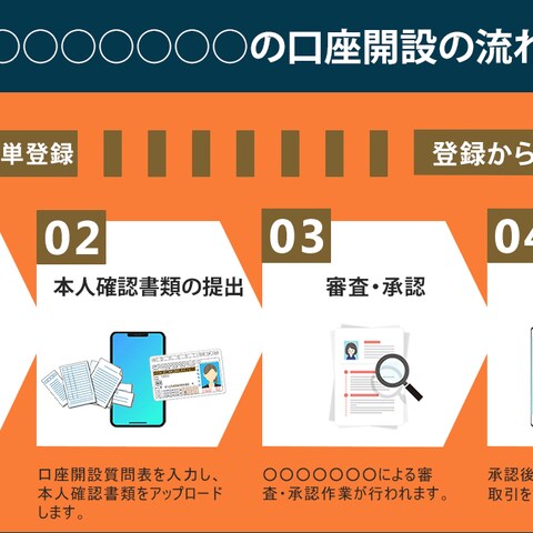 FX口座の開設手順を図解した画像作成