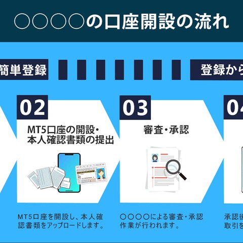 FX口座の開設手順を図解した画像作成