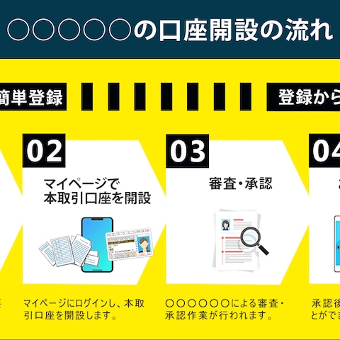FX口座の開設手順を図解した画像作成
