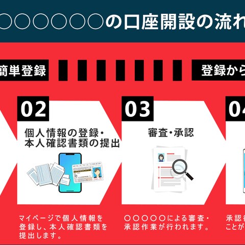 FX口座の開設手順を図解した画像作成