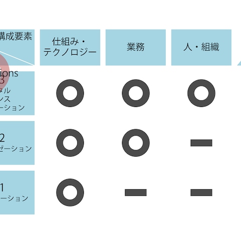 図解サンプル（DXやSDGs）