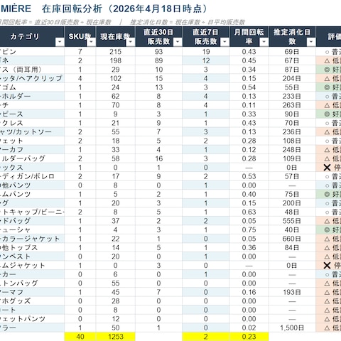  在庫回転分析