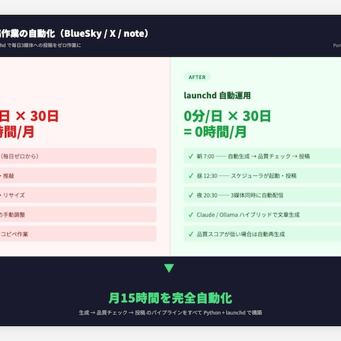 SNS自動投稿システム構築事例
