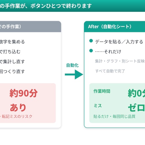手作業90分→0分｜集計自動化のビフォーアフター