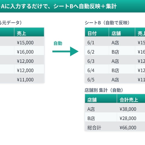 シート間の自動反映｜入力すれば別シートへ自動集計