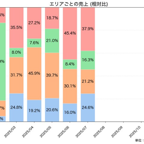 エリア別売上の月次推移分析(相対比表示)