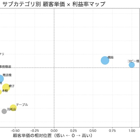 サブカテゴリ別単価×利益率分析