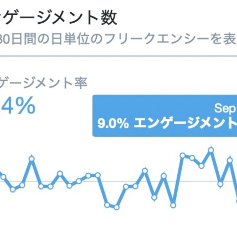 Twitterサブアカウントエンゲージメント率