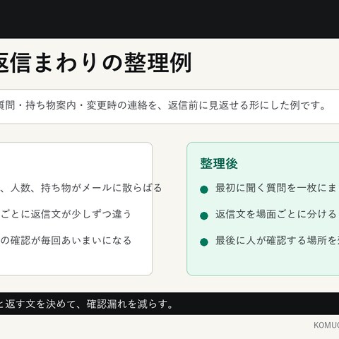 予約返信まわりの整理例