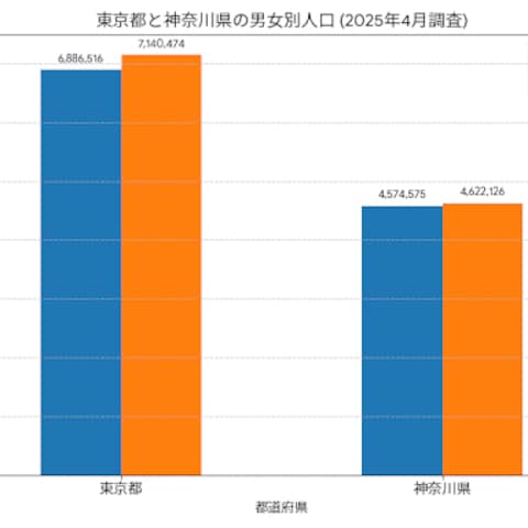 東京都と神奈川県の男女人口比をグラフにしました