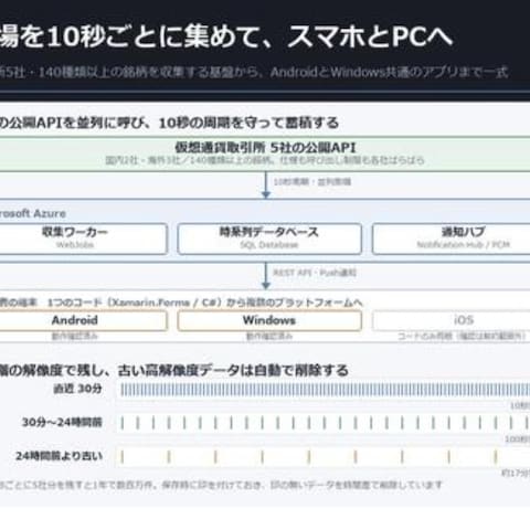 暗号資産の相場収集サーバーとアプリ