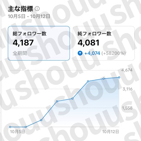 3投稿で4000フォロワーを獲得したtiktokインサイト
