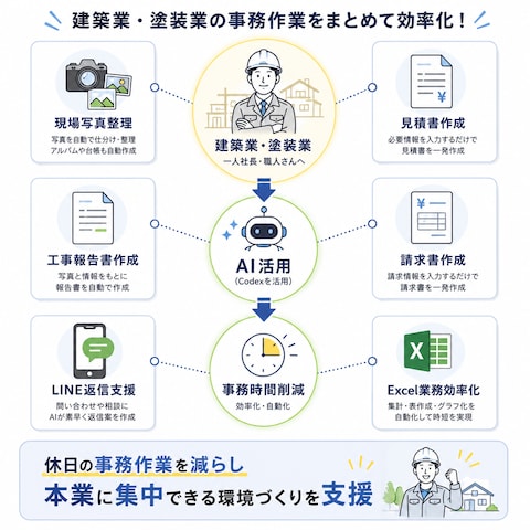 建築業・塗装業向け事務効率化のご提案