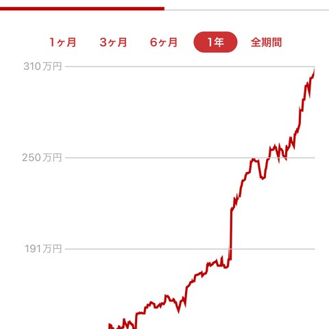 投資額の推移