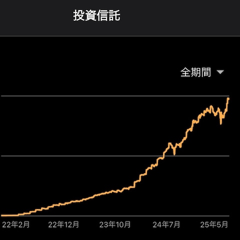 20歳からのNISA運用実績(2022年1月～)