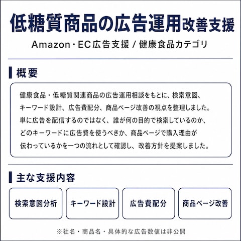 低糖質商品の広告運用改善支援