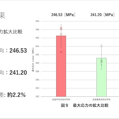 実験データを拡大比較したグラフ資料