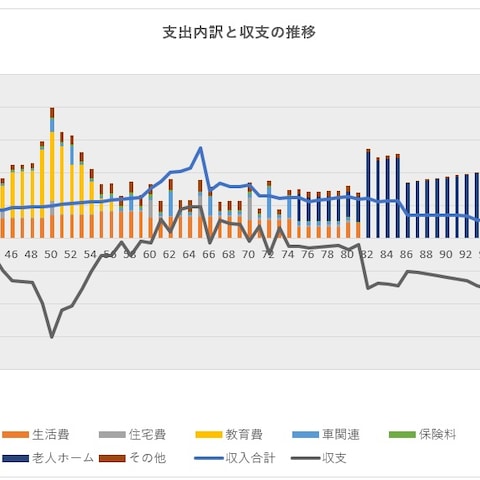 支出内訳と収支のグラフ