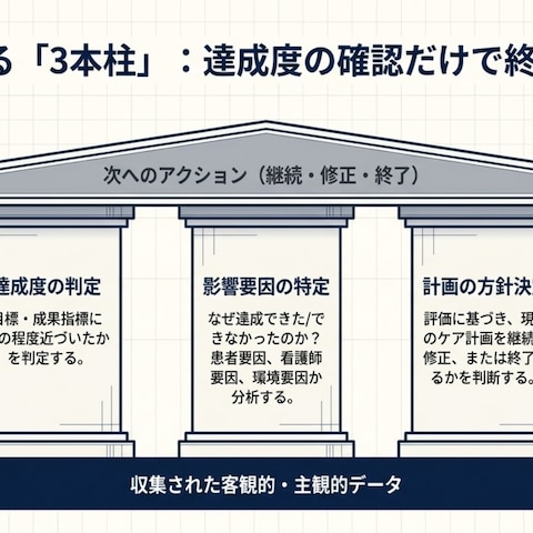 看護過程「評価」の3本柱を図解
