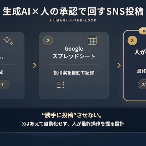 生成AIで投稿案を量産→人が承認して投稿する仕組み