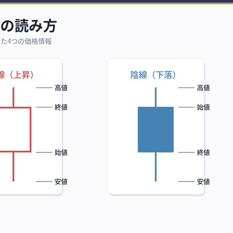 FX初心者向け解説図解「ローソク足の読み方」