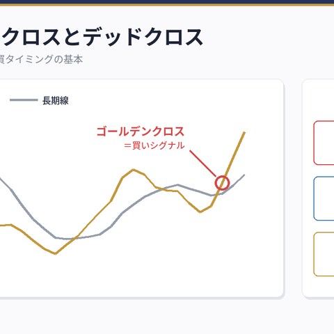 FX解説図解「ゴールデンクロスの見方」