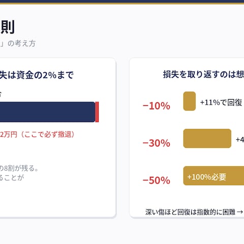 FX解説図解「資金を守る損切りの鉄則」