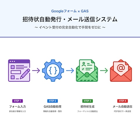 GAS×Googleフォーム｜招待状自動発行システム