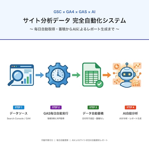 GSC×GA4自動取得＋AIレポート生成システム