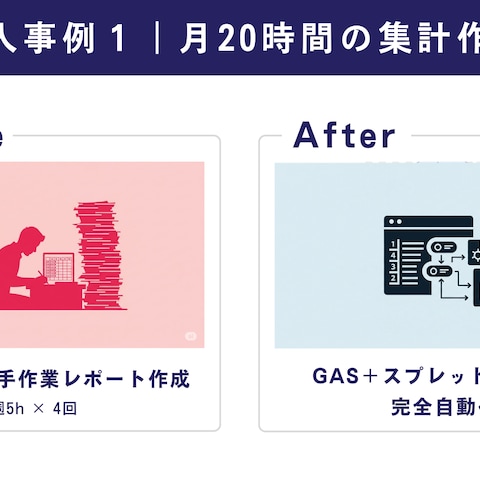 導入事例１｜月20時間の集計作業を0に