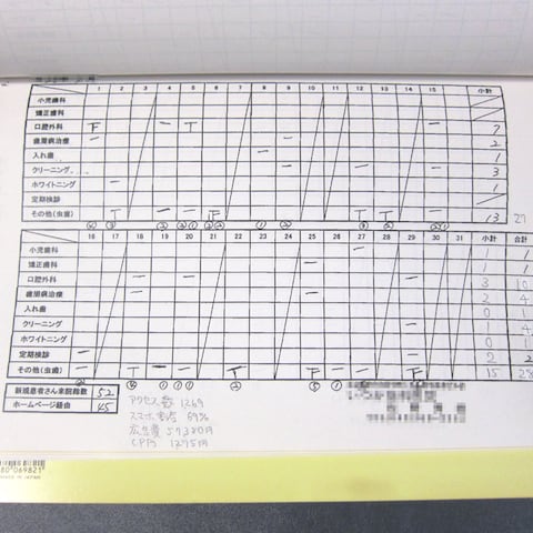 某歯科医院の集客(新患)集計表