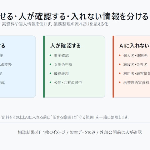 架空サンプル：AIに任せる／任せない整理メモ