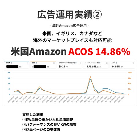 Amazon海外マーケットプレイスの広告運用