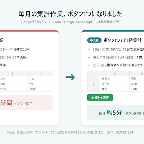 スプレッドシート×GAS自動化の導入例(サンプル)