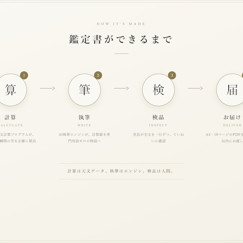 鑑定書ができるまで ― 制作の流れ