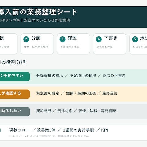 AI導入前の業務整理シート（自主制作）
