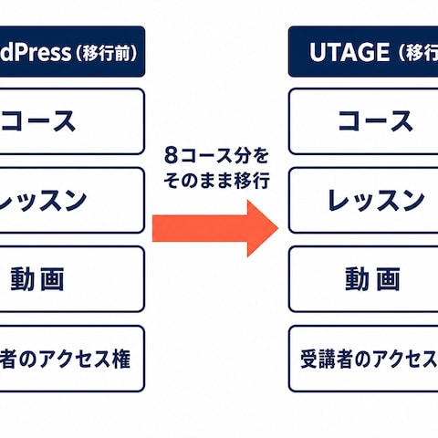 会員サイトをWordPressからUTAGEへ移行