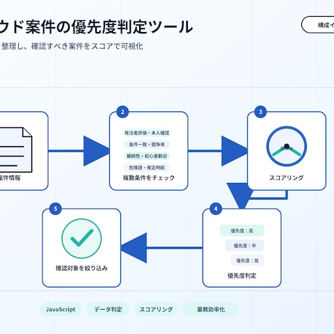 クラウド案件の優先度判定ツール