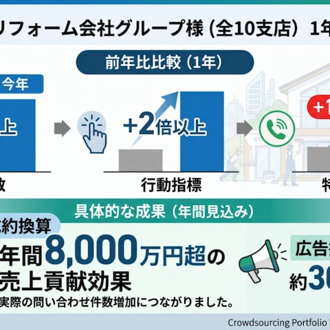 複数店舗の売上改善実績