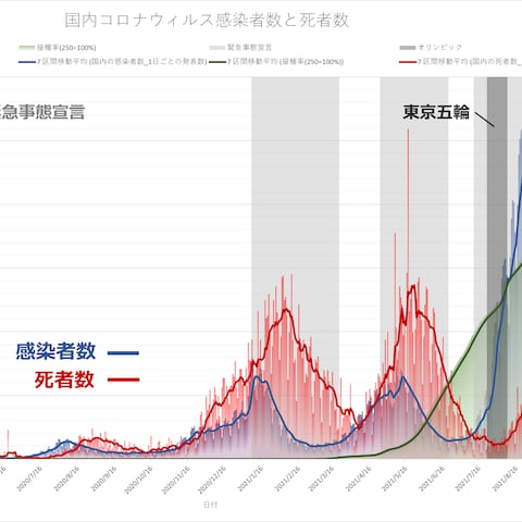 オリンピックと、コロナ感染者の推移グラフ