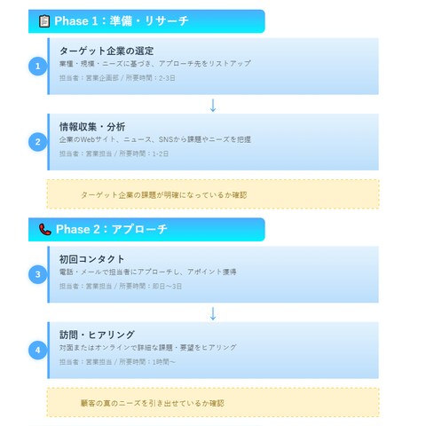業務フロー図／プロセス可視化｜資料作成サンプル
