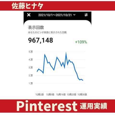 佐藤ヒナタのピンタレスト運用実績｜開始3か月で月間96万回
