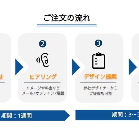 Webサイト内の注文フロー図
